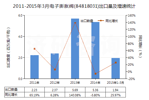 2011-2015年3月電子膨脹閥(84818031)出口量及增速統(tǒng)計